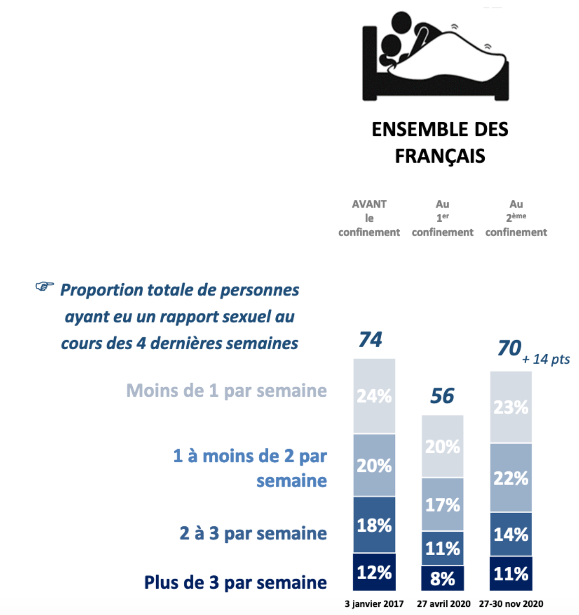 Sexe en France Les Français reprennent une vie sexuelle normale